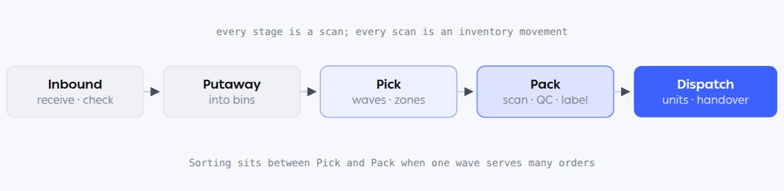 Warehouse flow from inbound through putaway, picking, packing and dispatch