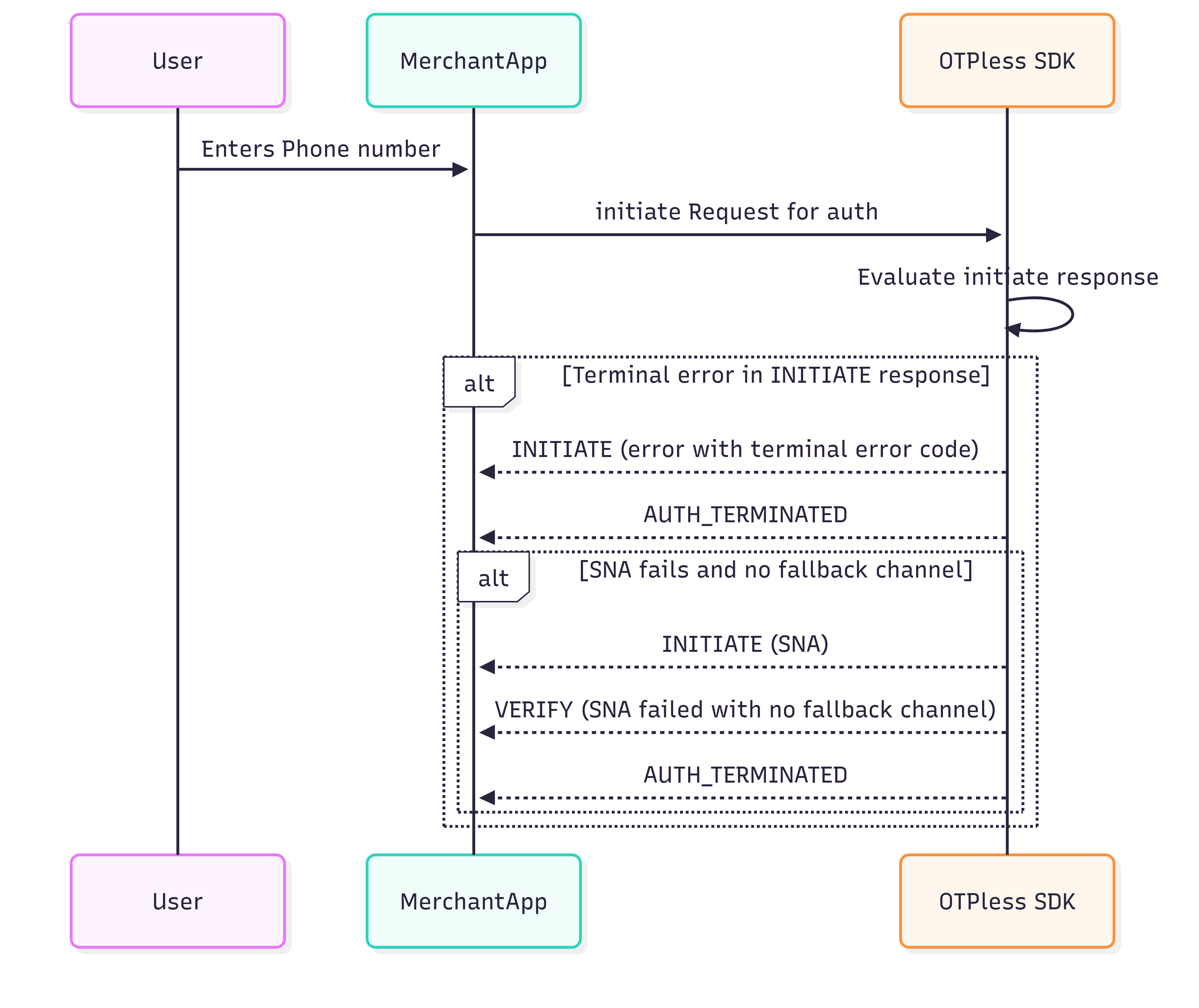 otpless overview