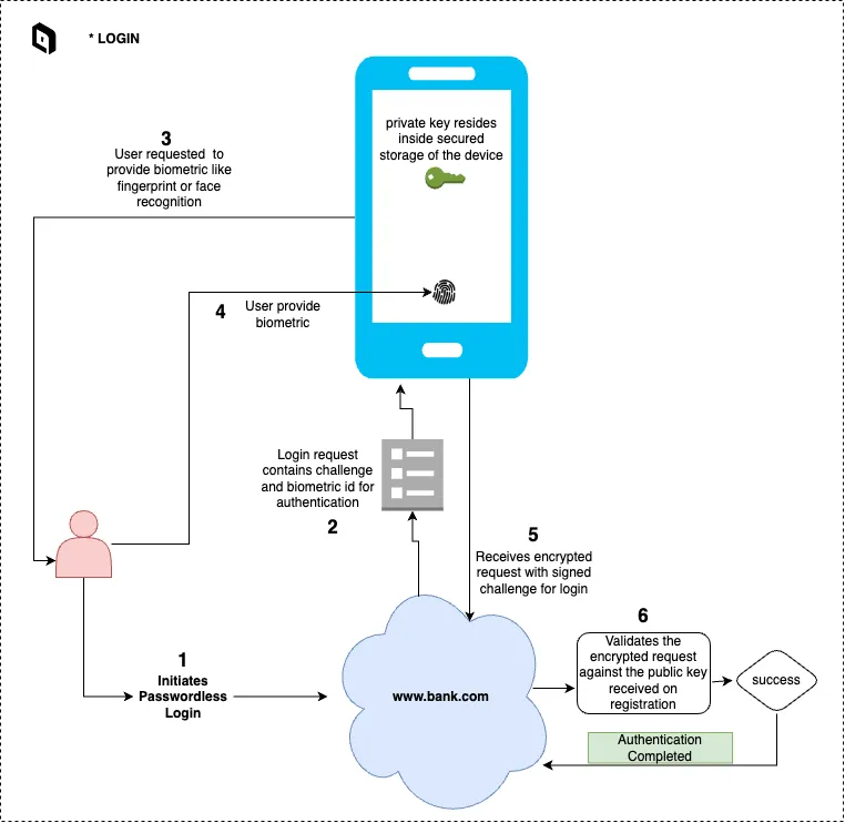 Biometric Authentication - OTPLESS