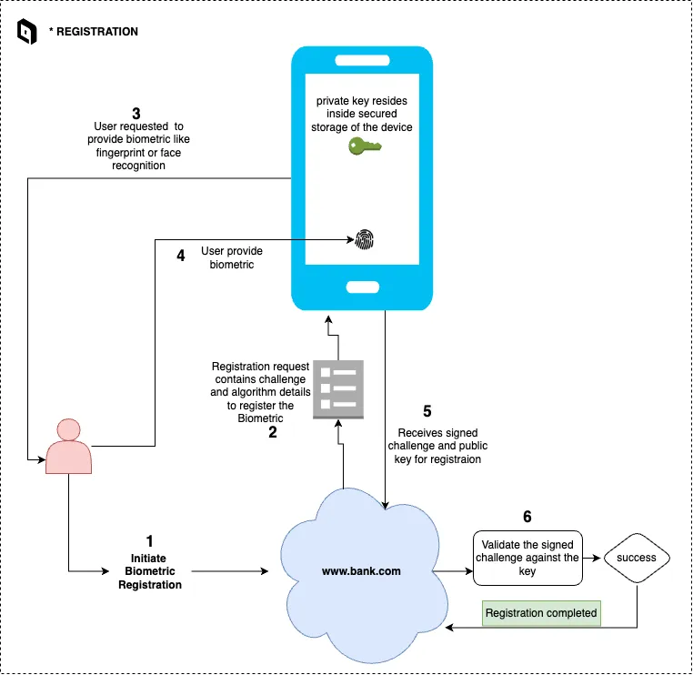Biometric Authentication - OTPLESS