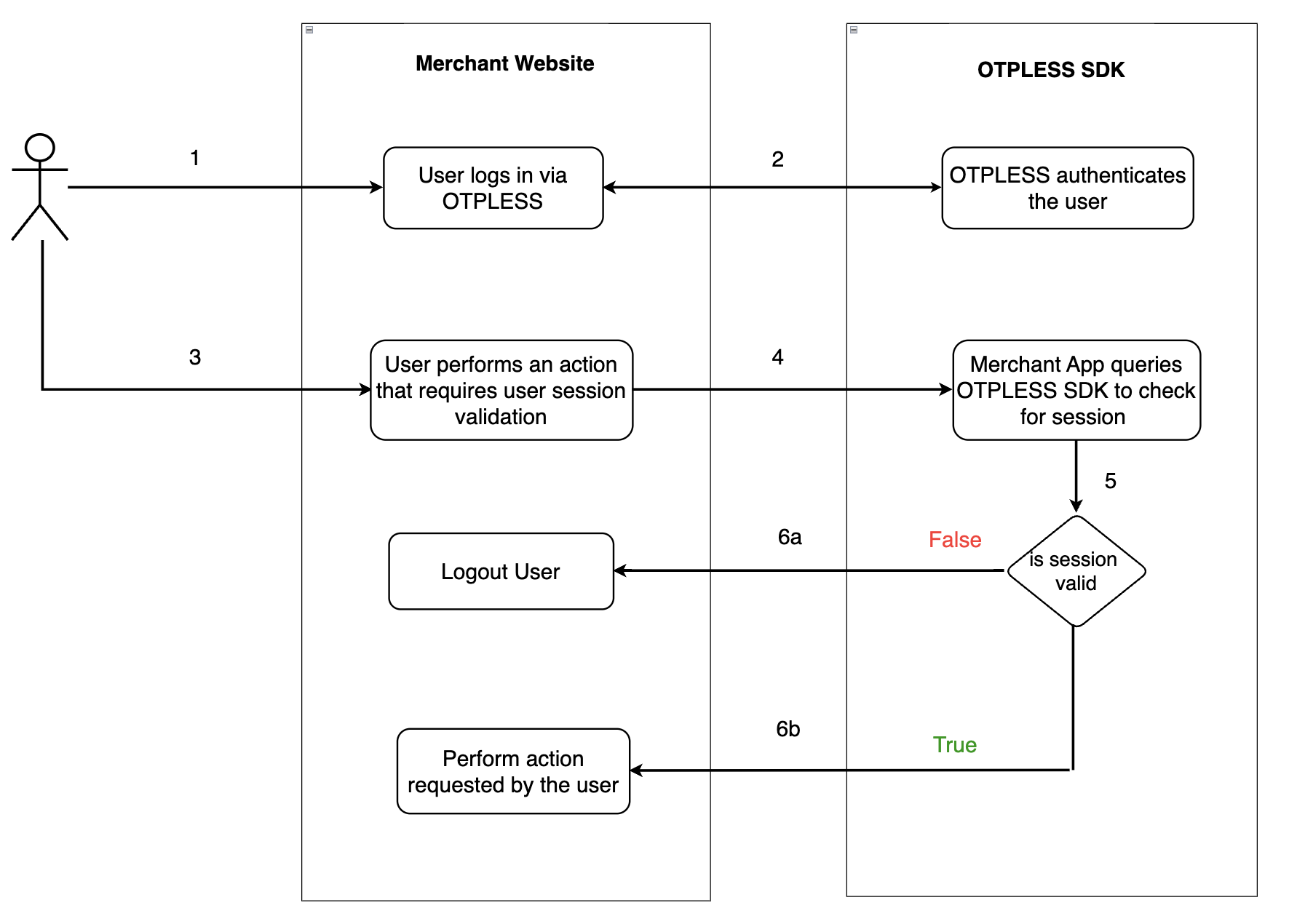 Integrating Session Management in your application - OTPLESS