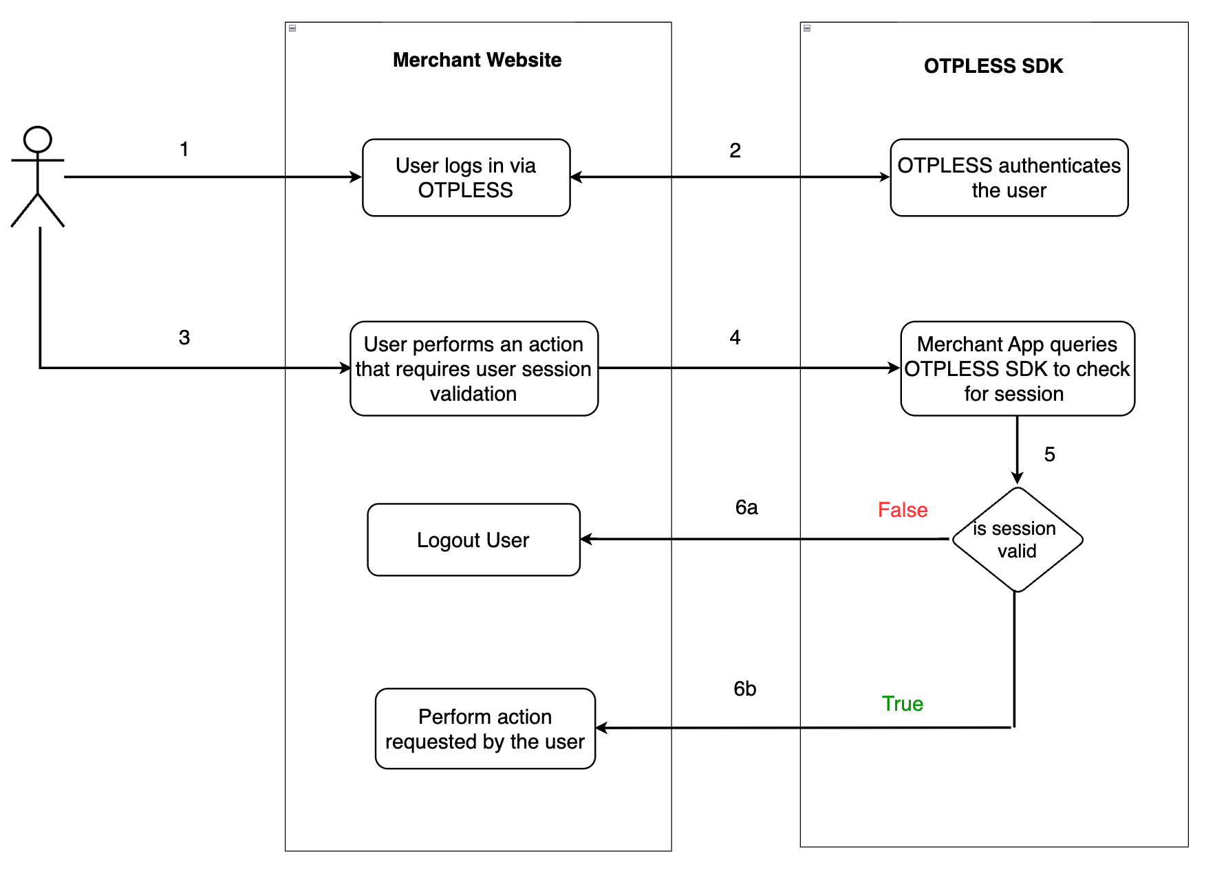 Integrating Session Management in your application - OTPLESS