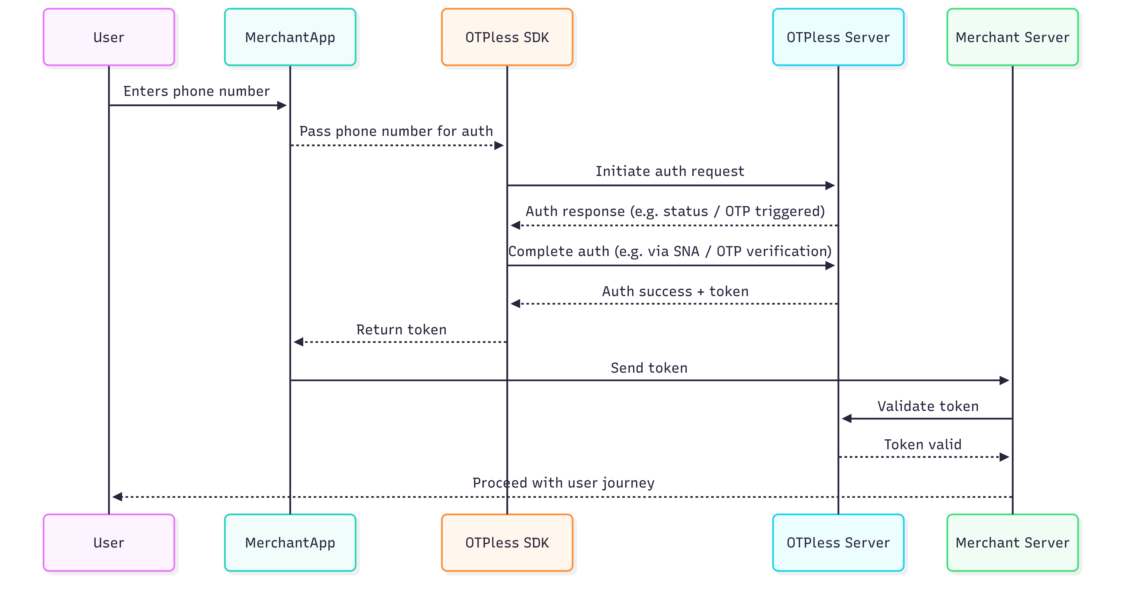 SDK Overview Chart