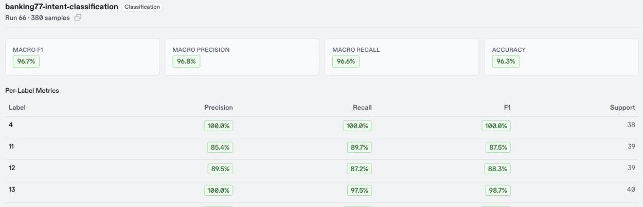 Classification results with macro F1, macro precision, macro recall, and accuracy, and the start of the per-label metrics table