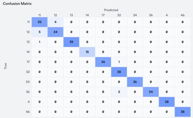 Confusion matrix in which label 11 is predicted as 12 four times and label 12 as 11 five times