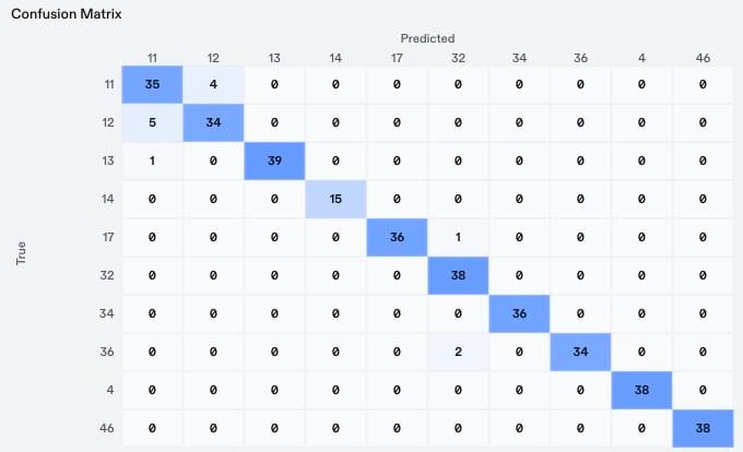Confusion matrix in which label 11 is predicted as 12 four times and label 12 as 11 five times