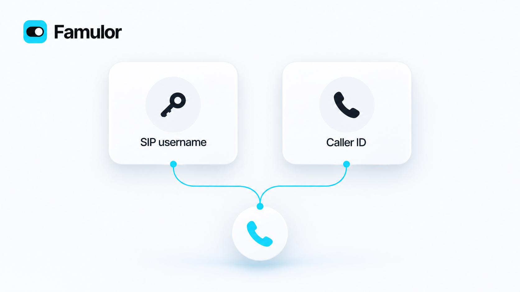 Famulor illustration with separate SIP username and caller ID cards connected to one phone