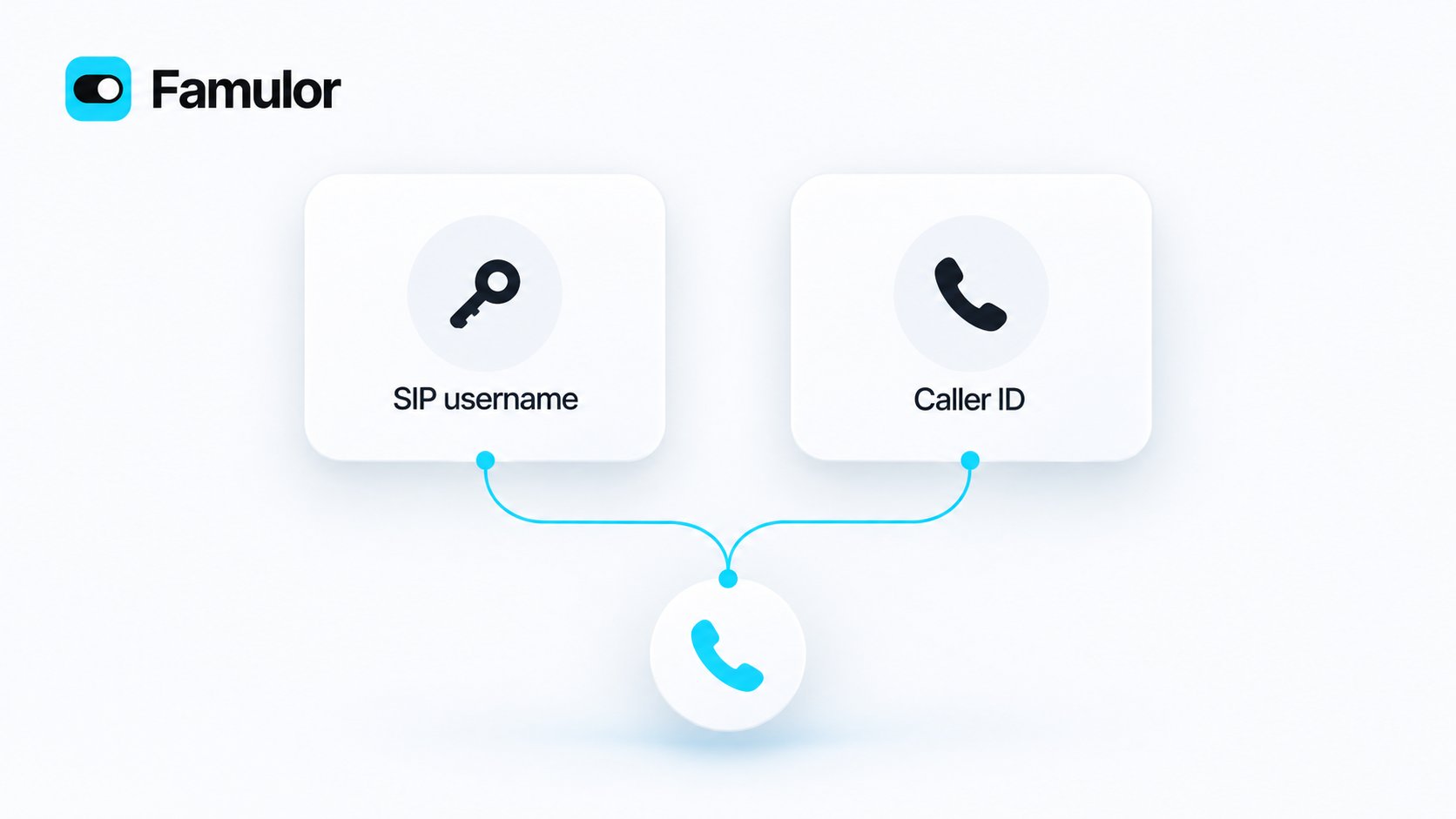 Famulor illustration with separate SIP username and caller ID cards connected to one phone