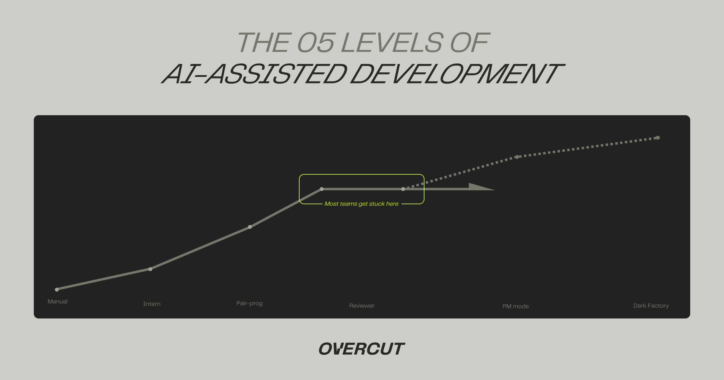 The five levels of AI-assisted software development, with the plateau at level 3