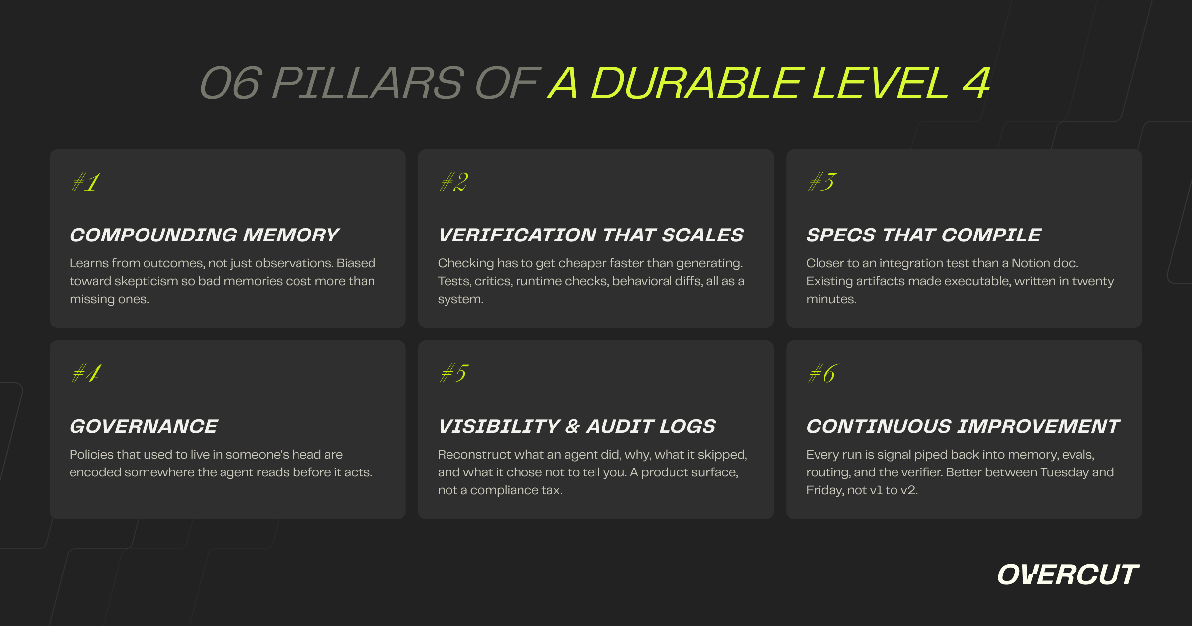 Six pillars required for a durable level 4: compounding memory, verification that scales, specs that compile, governance, visibility and audit logs, continuous improvement