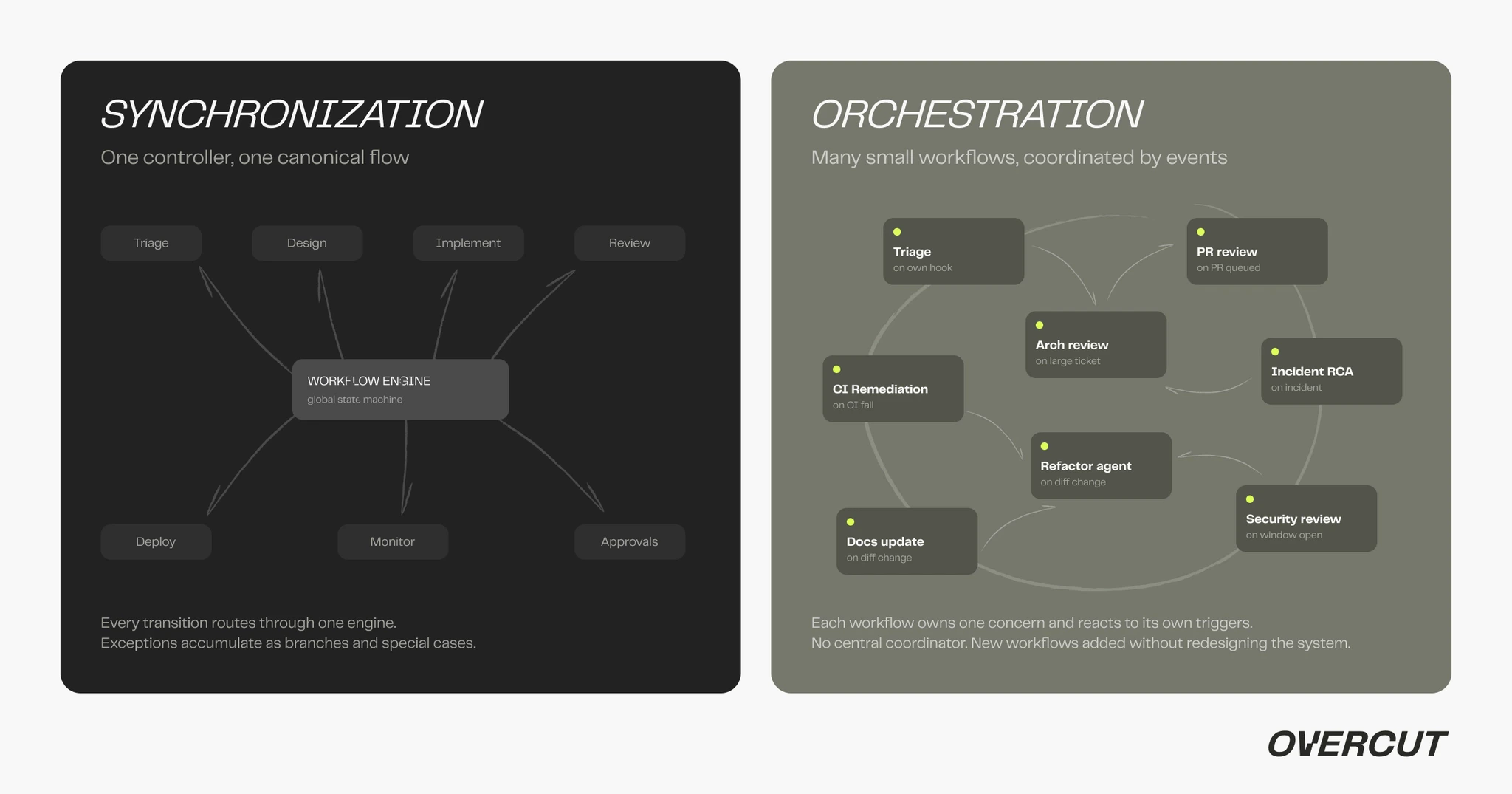 Centralized synchronization routes every transition through one workflow engine, while modular orchestration runs many small distributed workflows that each own one concern and react to their own triggers