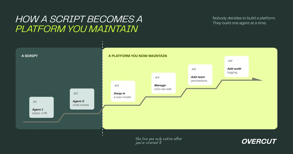 How a script becomes a platform you maintain: one agent at a time, from a ticket-to-PR script to model swapping, team permissions, and audit logging