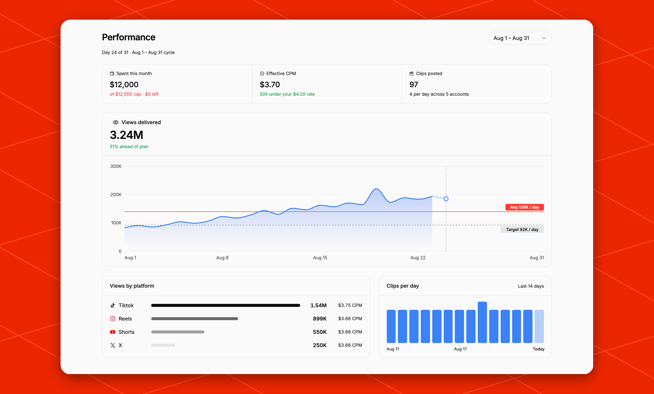 Performance page with spend, effective CPM, and clips posted tiles, a daily views chart against target, views by platform, and clips per day