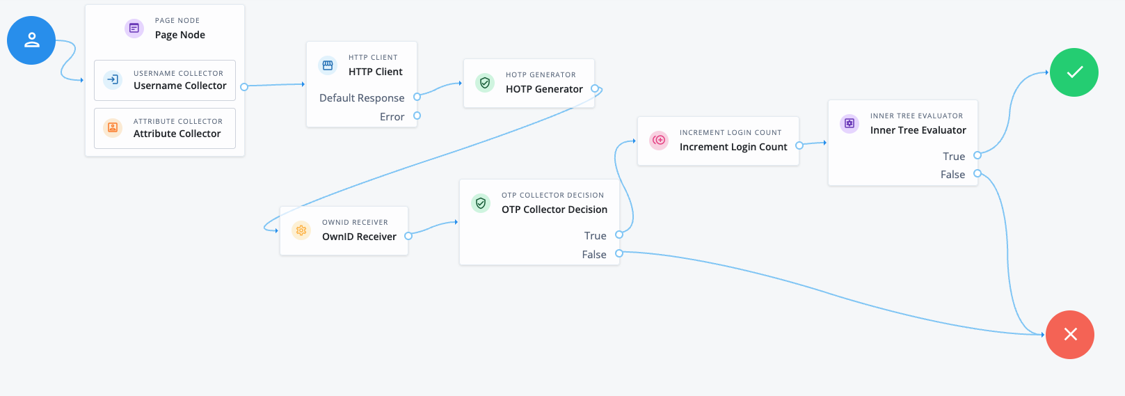 Auth journey example