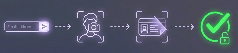 Identity document verification flow