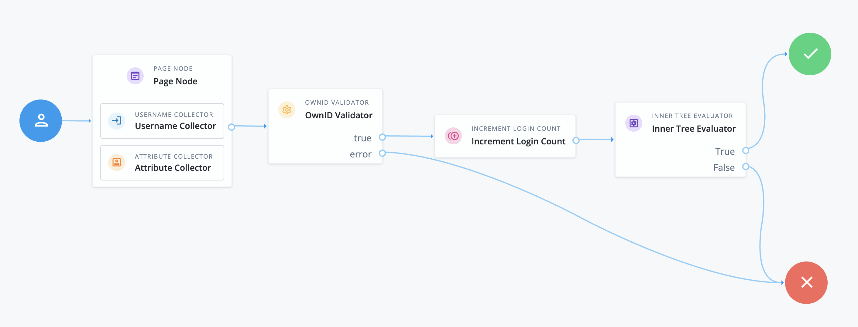 Auth journey example