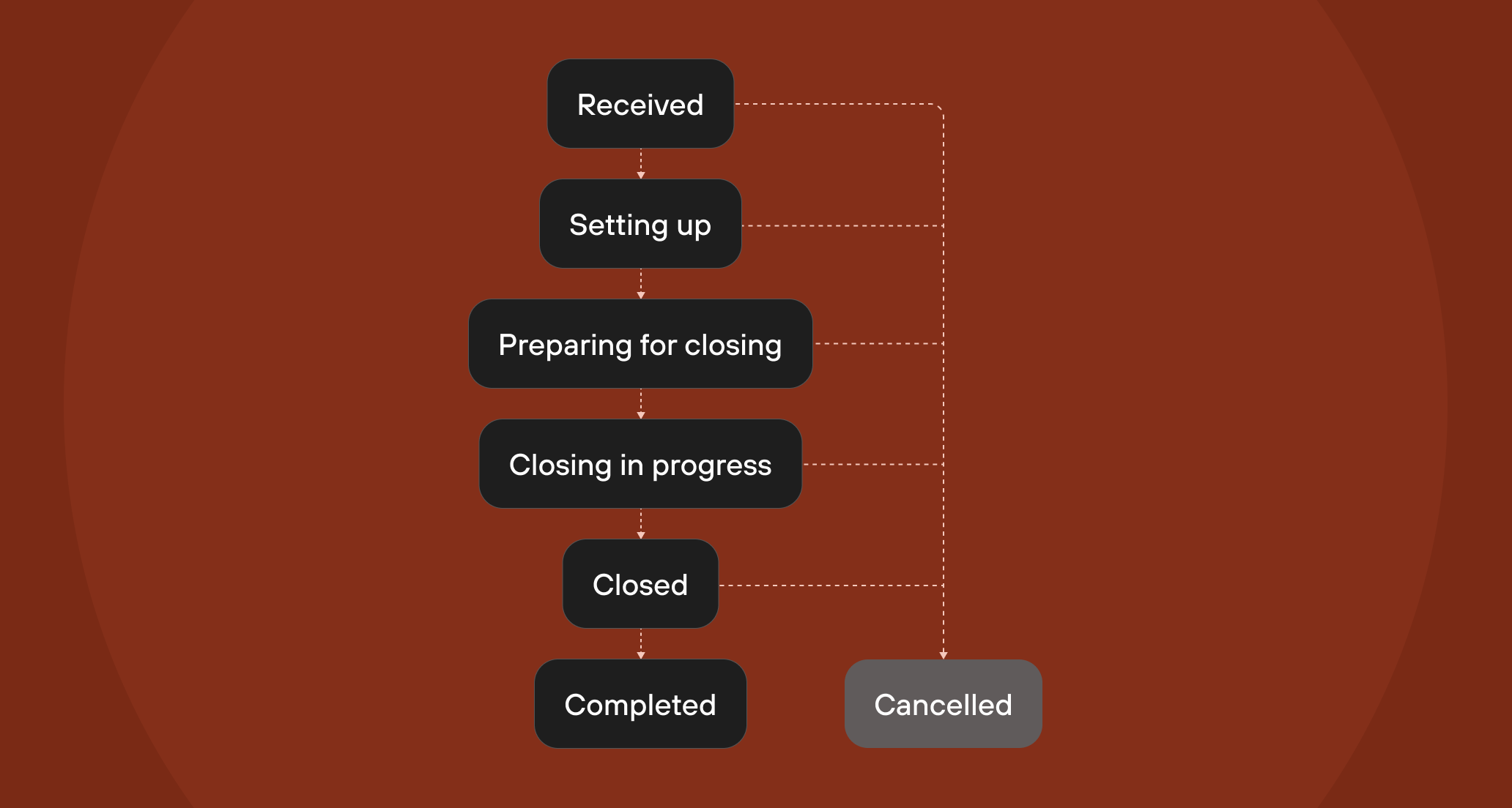 Engagement Lifecycle Dark