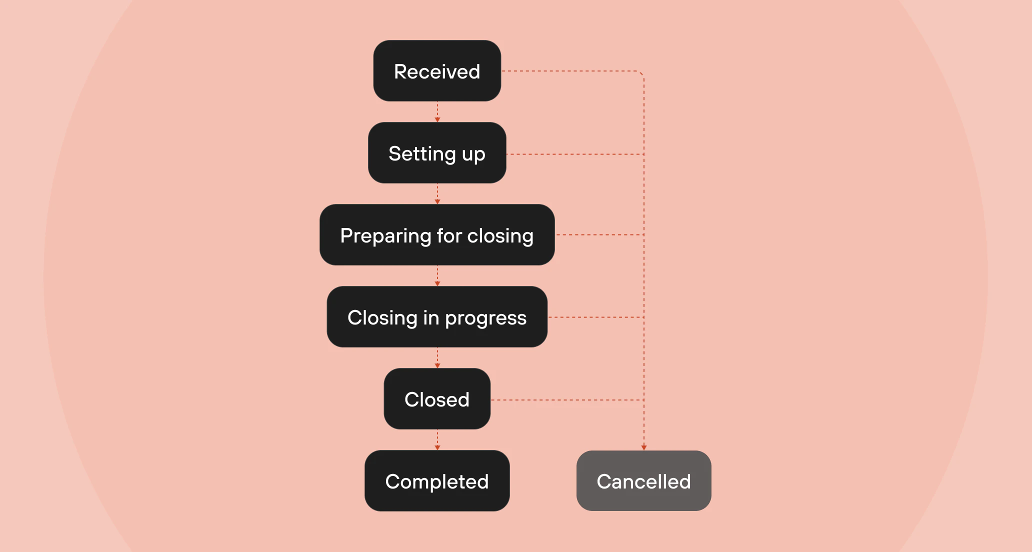 Engagement Lifecycle Light