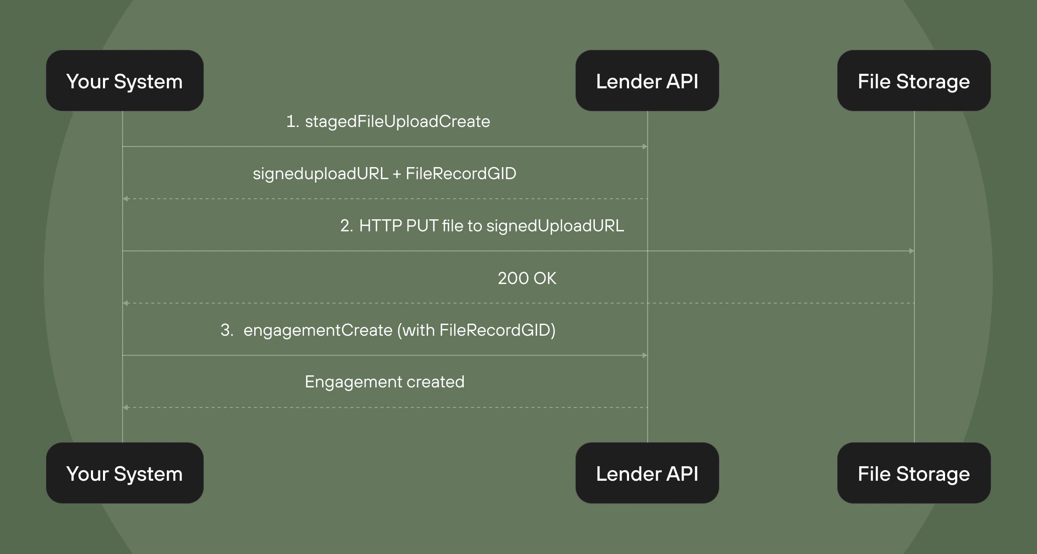 Staged File Upload Flow
