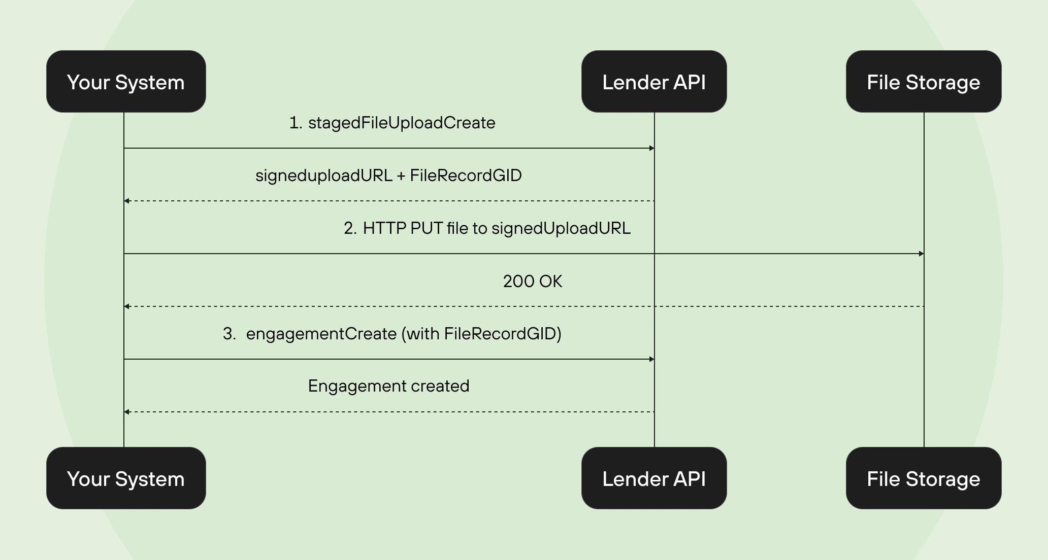Staged File Upload Flow