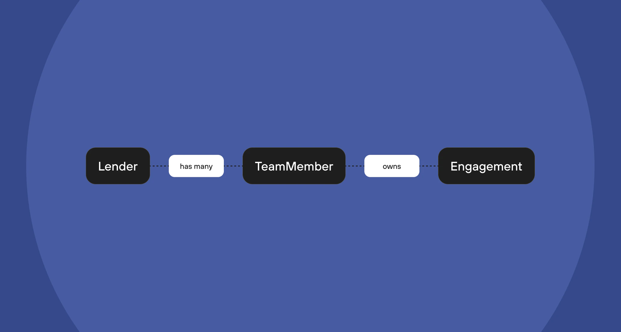 Lender and Team Members Relationship