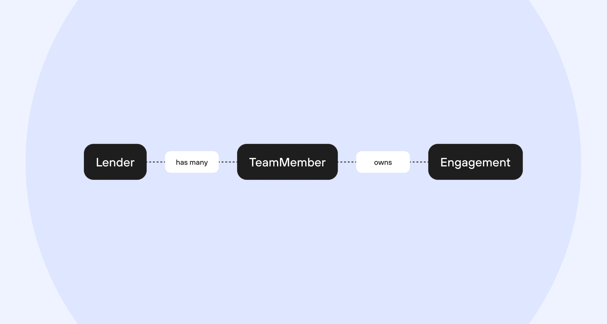 Lender and Team Members Relationship