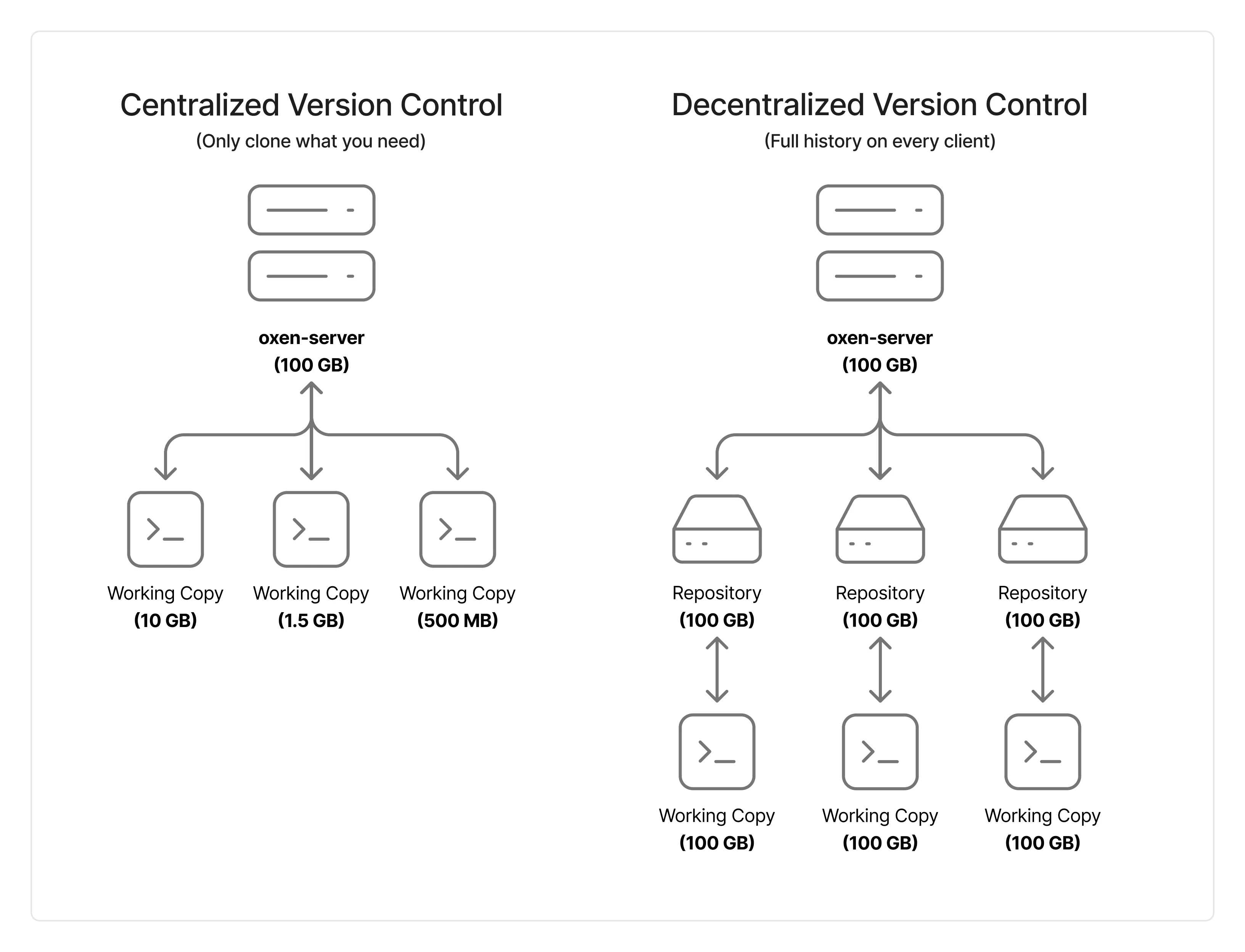 Oxen Remote and Local Workflow