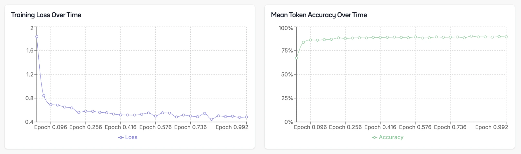 Fine-Tuning Monitoring