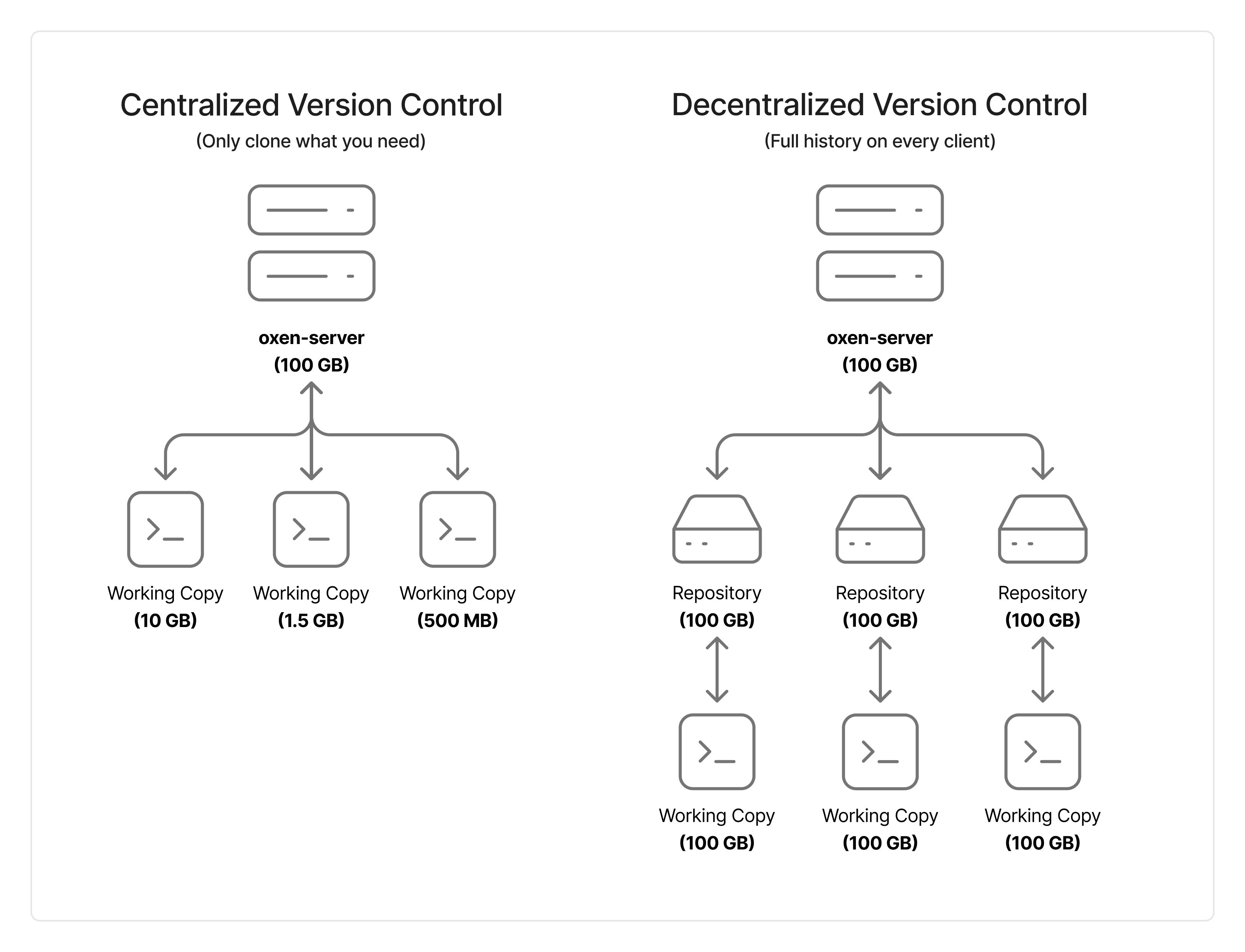 Oxen Remote and Local Workflow