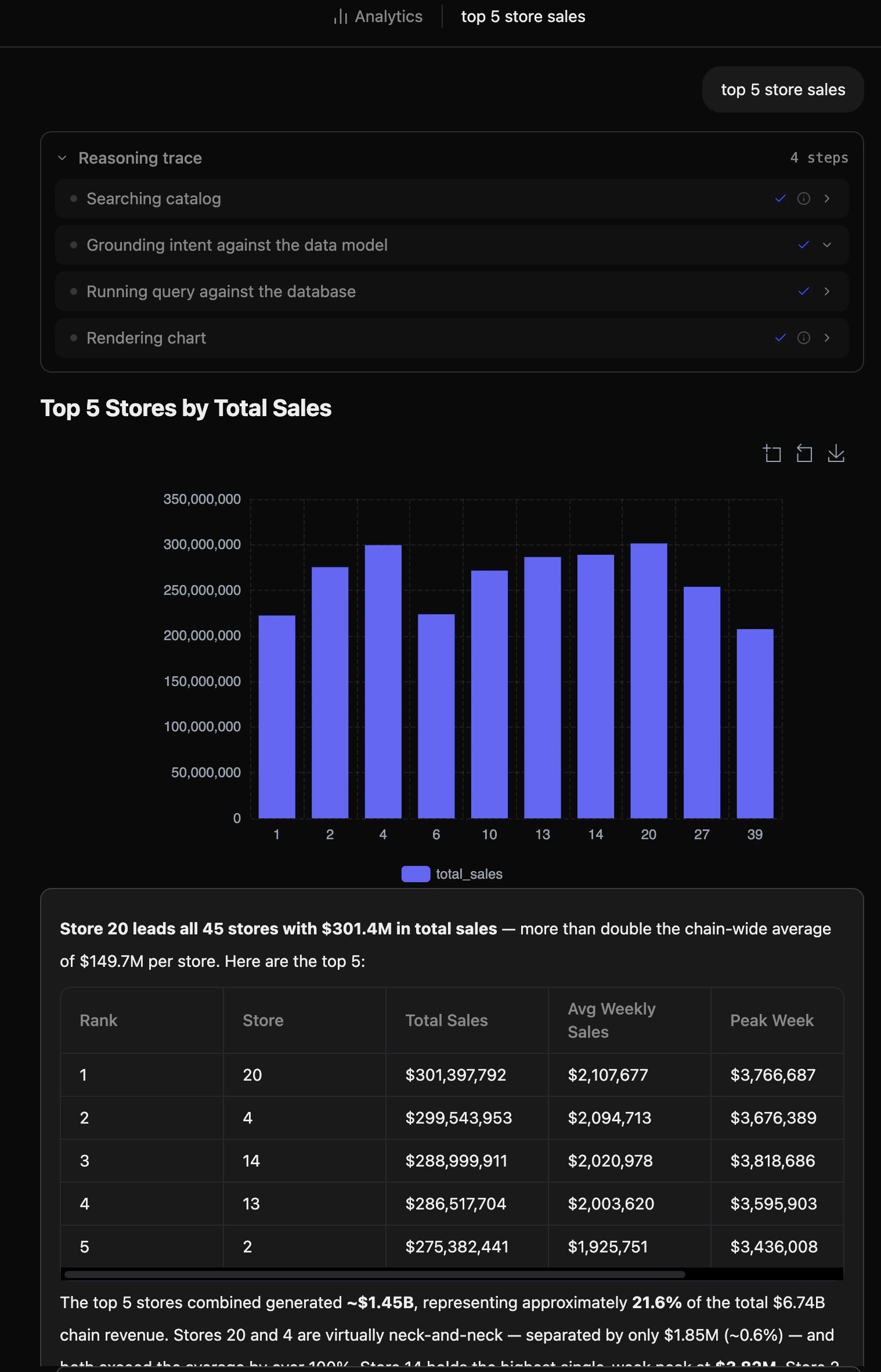 Agentic analytics result with chart and narrative answer