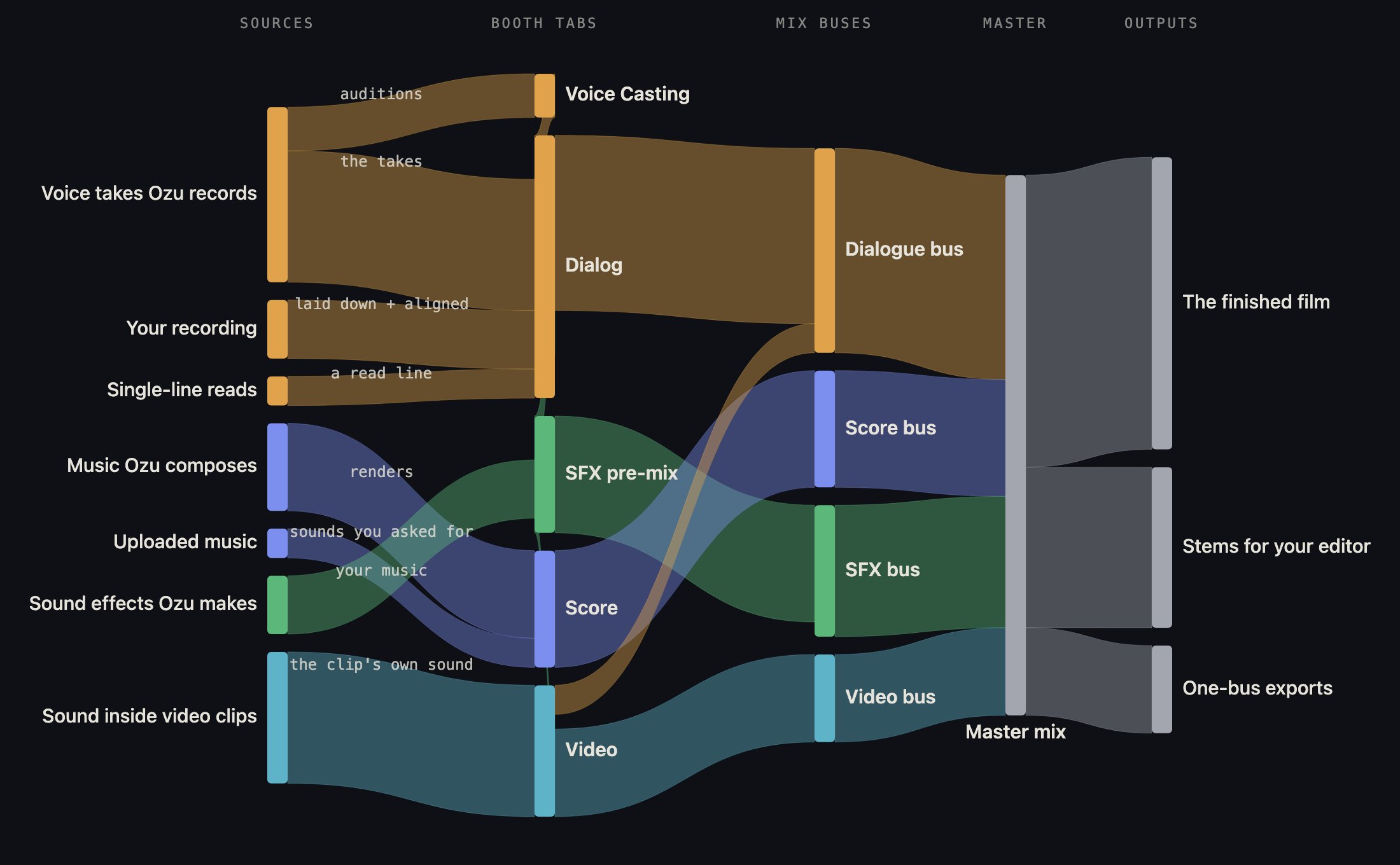 Follow one colour from left to right: where a sound comes from, which tab prepares it, which channel it lands on, and where it leaves the building.