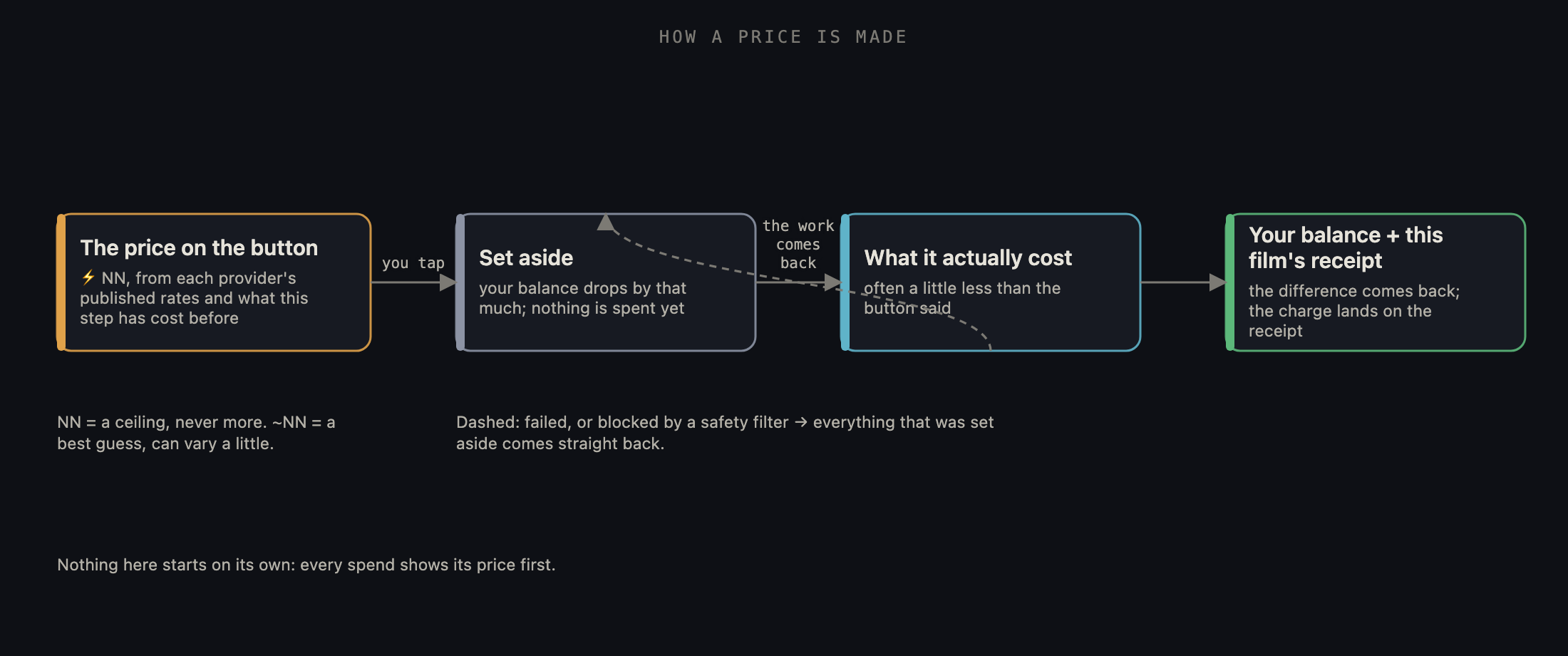 Left to right: the price on the button, the credits set aside while the step runs, and what you actually pay once the work comes back.