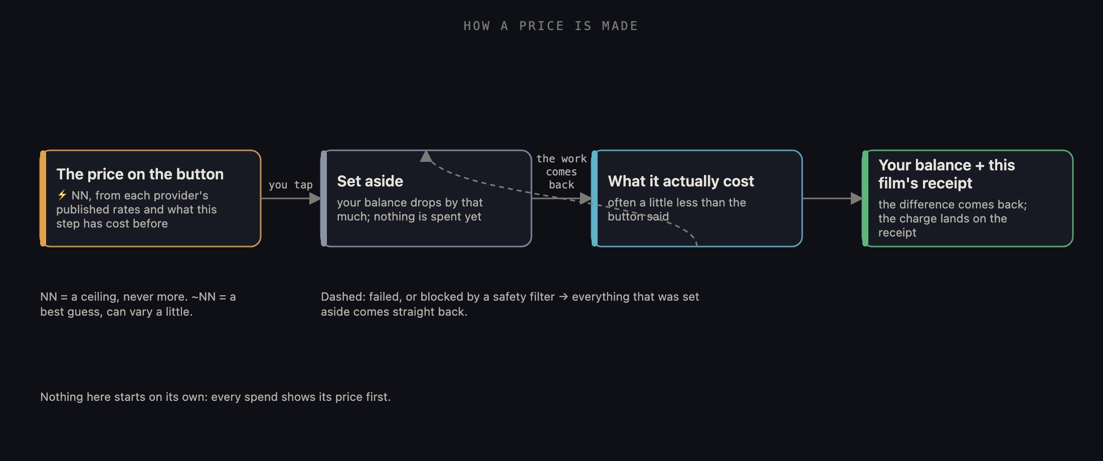 Left to right: the price on the button, the credits set aside while the step runs, and what you actually pay once the work comes back.