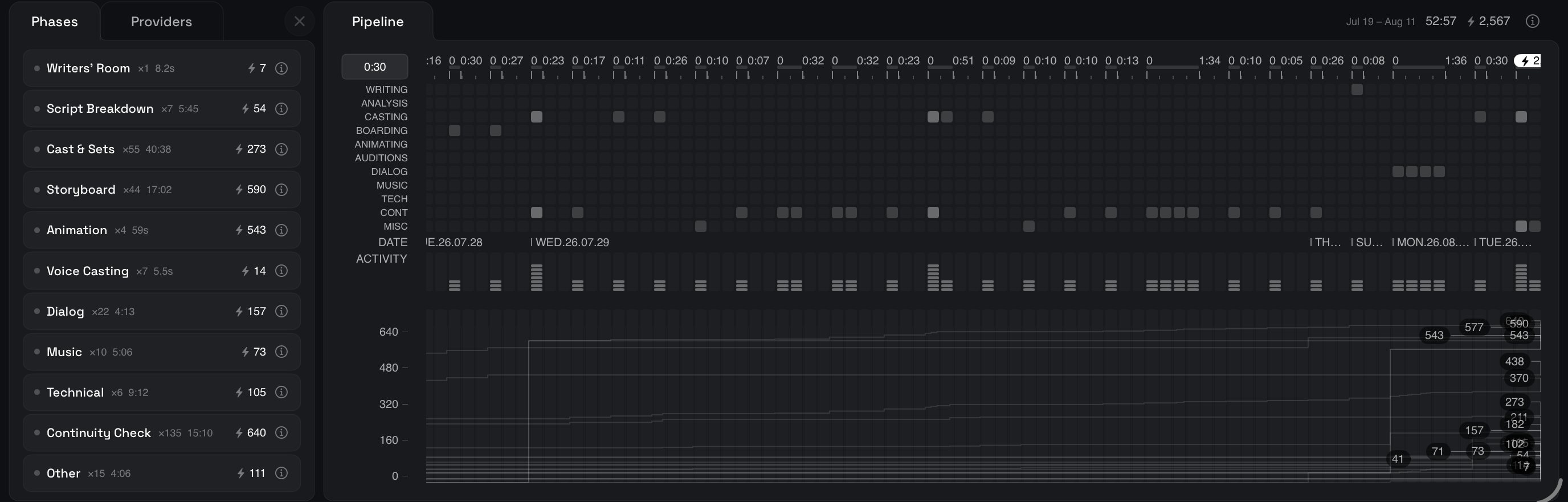 The pipeline chart: the phase list on the left with counts, times and credits, the squares where each phase worked along the ruler, the DATE row and ACTIVITY meter, and the spend plot underneath.