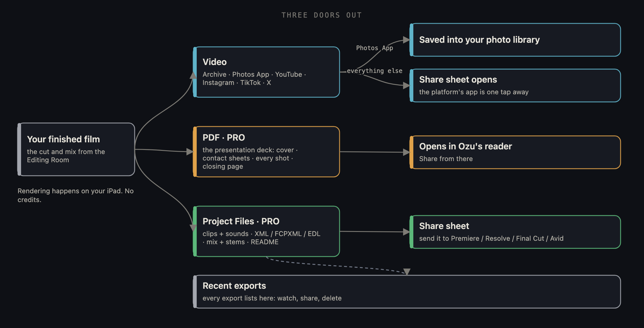 Three exports, and where each one lands: the video saves to your Photos App or goes straight to a share sheet, the deck opens in a reader, the package goes to your editing app. All three stay in Recent exports.