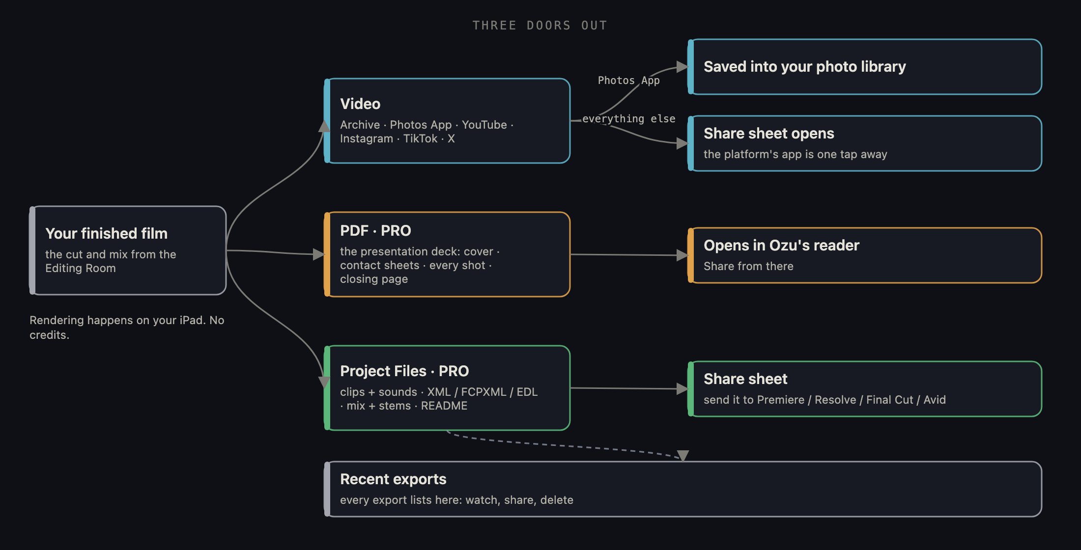 Three exports, and where each one lands: the video saves to your Photos App or goes straight to a share sheet, the deck opens in a reader, the package goes to your editing app. All three stay in Recent exports.