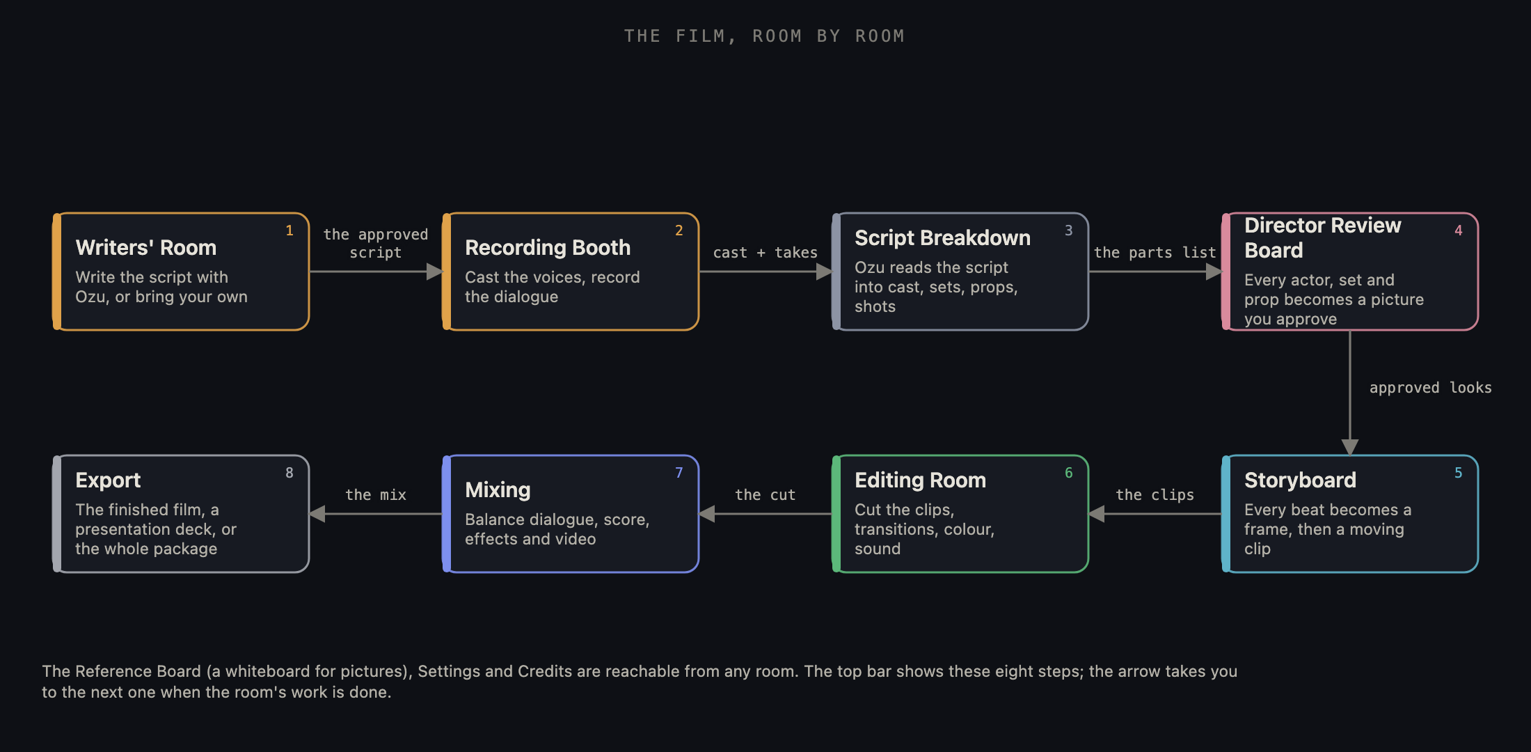 Eight stages, left to right, with what each one is for. A film moves through them in this order; each room hands the next what it needs.