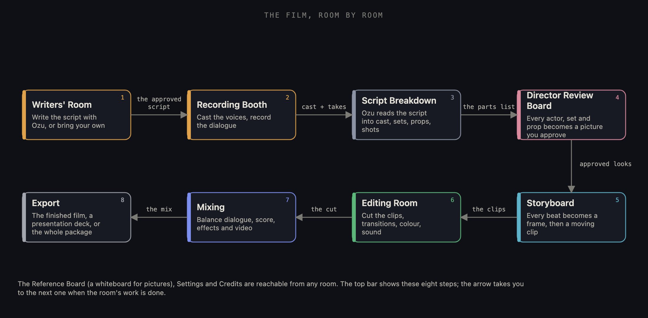 Eight stages, left to right, with what each one is for. A film moves through them in this order; each room hands the next what it needs.