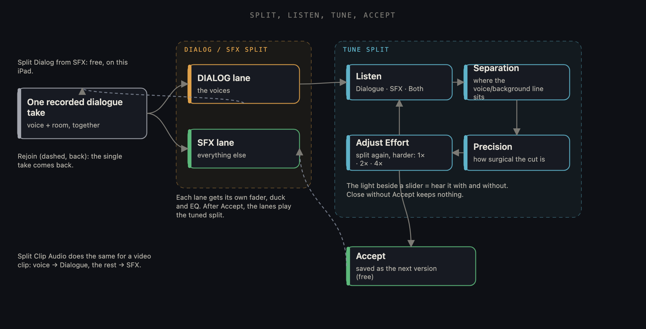 Split, listen, tune, accept: the loop that turns one recorded take into a clean voice track and a background you can mix apart.