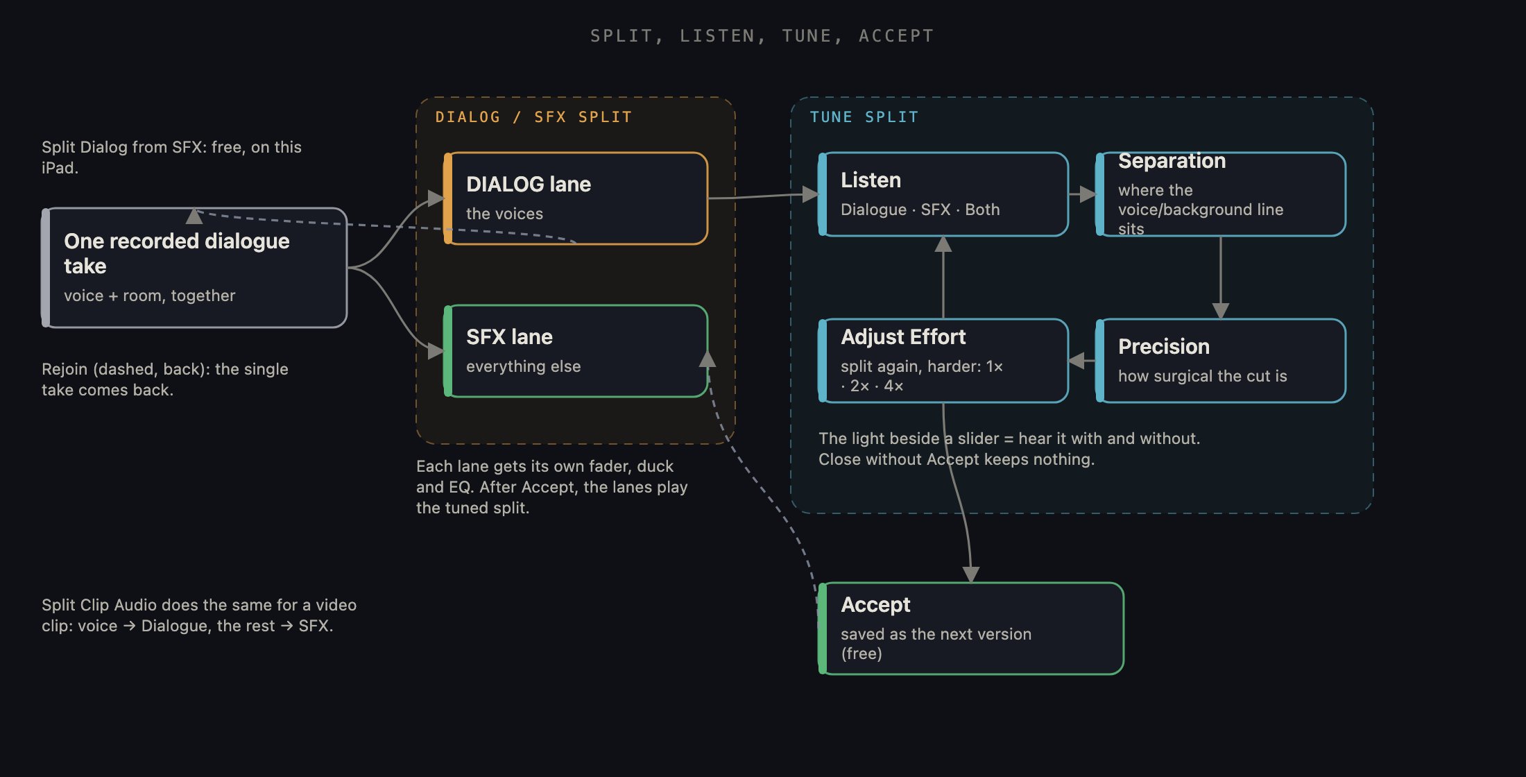 Split, listen, tune, accept: the loop that turns one recorded take into a clean voice track and a background you can mix apart.