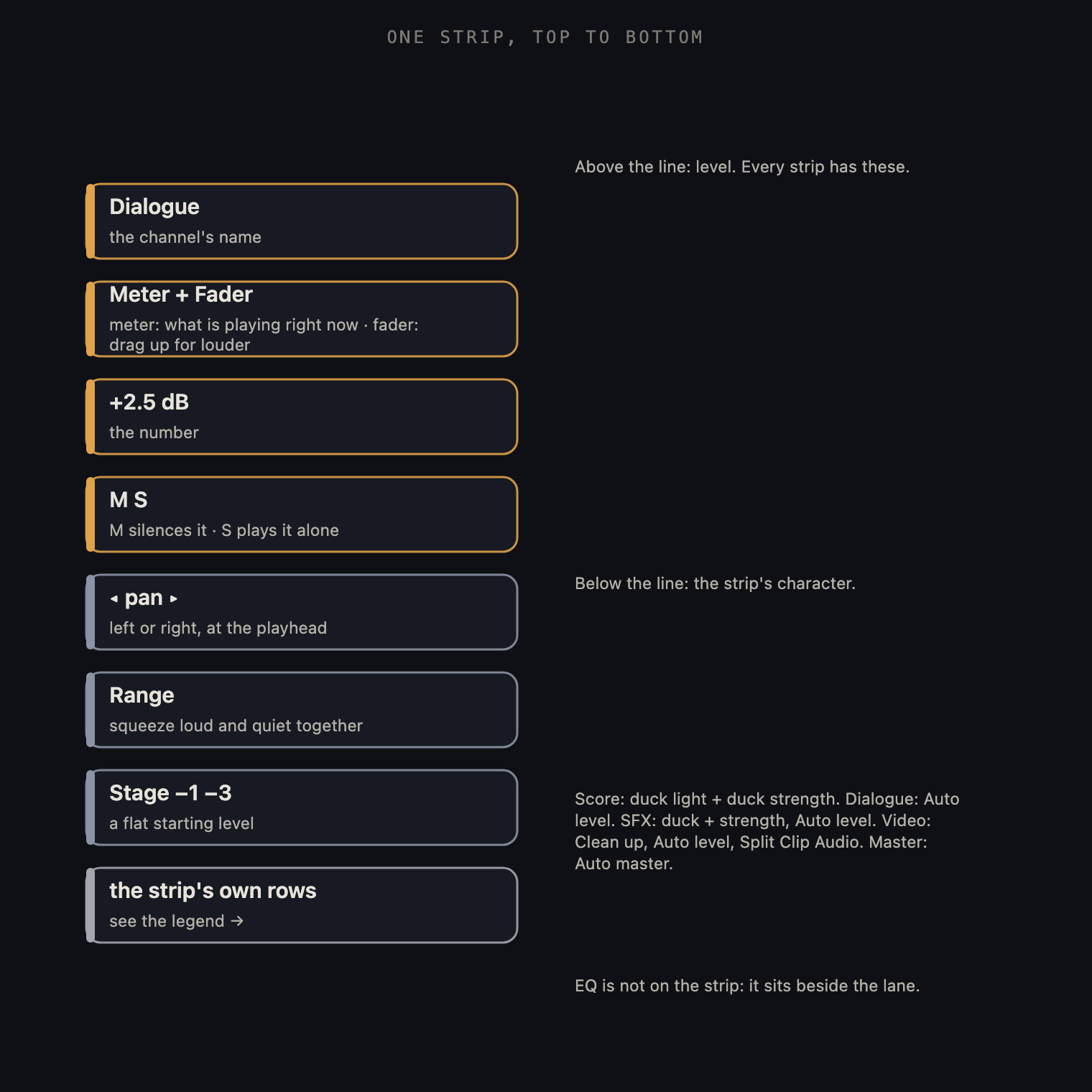 Every strip is built the same way. Read it top to bottom: name, meter and fader, level readout, mute and solo, then the strip's own character controls below the line.