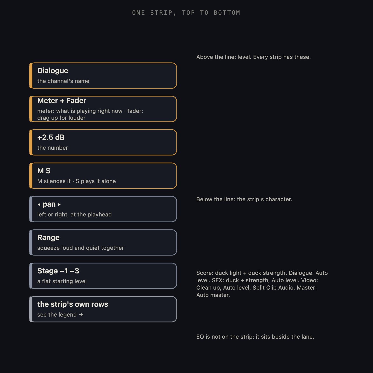 Every strip is built the same way. Read it top to bottom: name, meter and fader, level readout, mute and solo, then the strip's own character controls below the line.