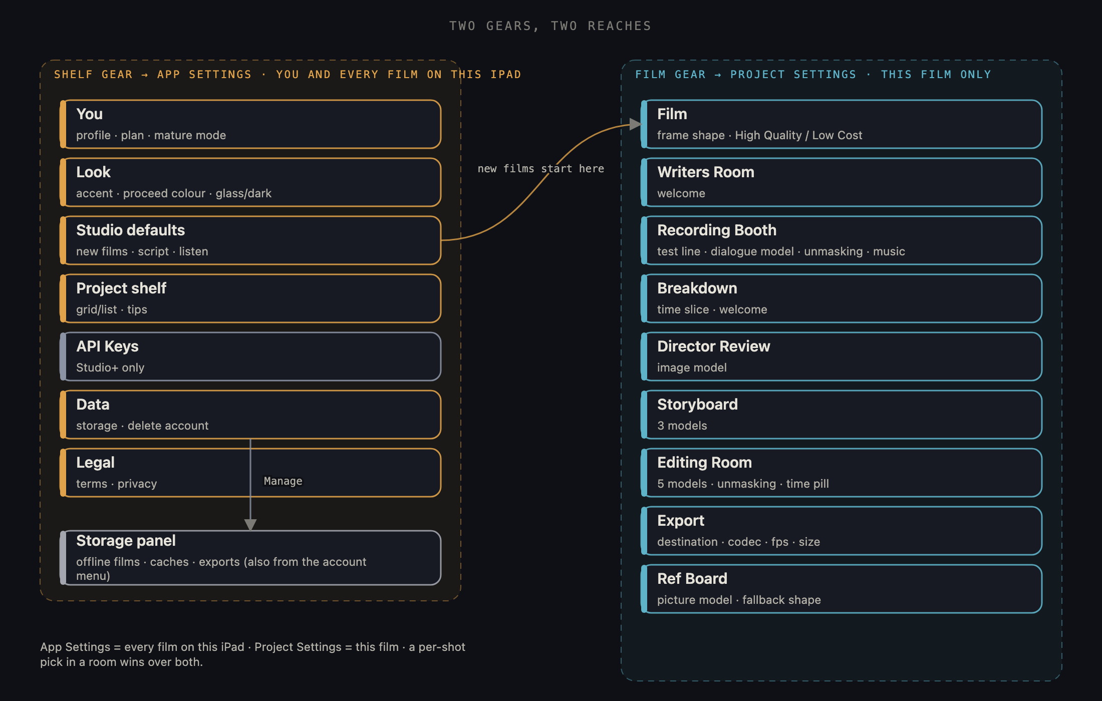 The two gears and what each one reaches. Left: the shelf gear and the seven App Settings sections, which apply to you and every film. Right: the in-film gear and the nine Project Settings panes, which apply to this film only. The Storage panel hangs off both the Data section and your account menu.