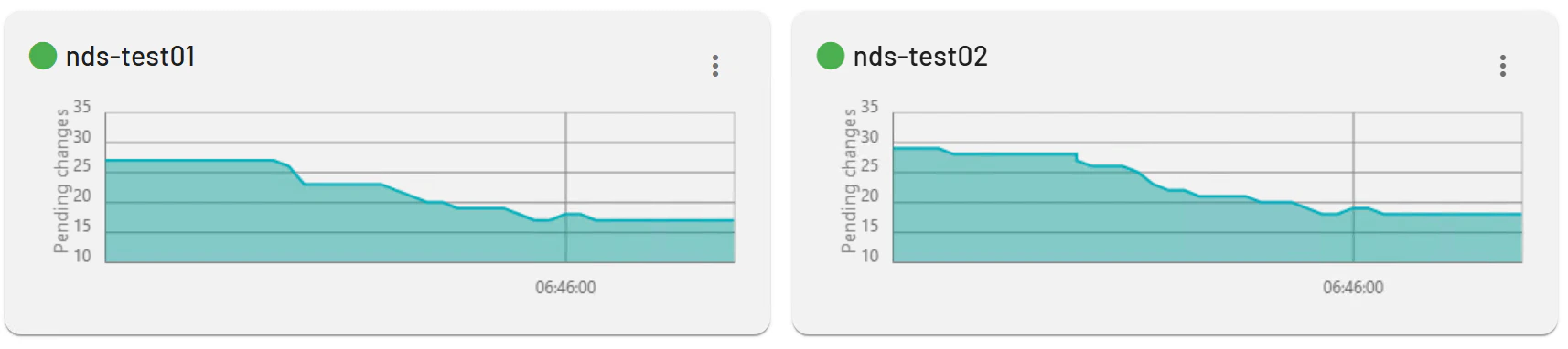 Multiple Server Overview Busy