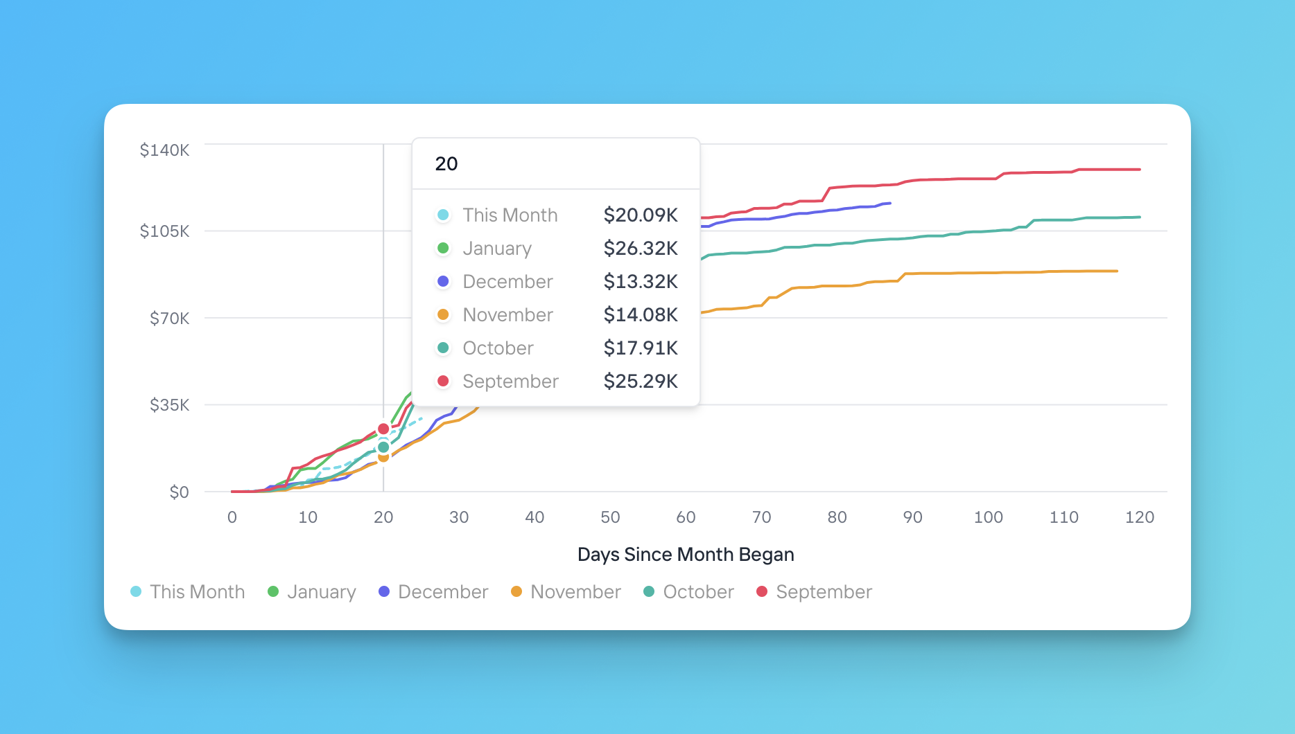 Chargeback Forecasting in the Fraud section of Insights