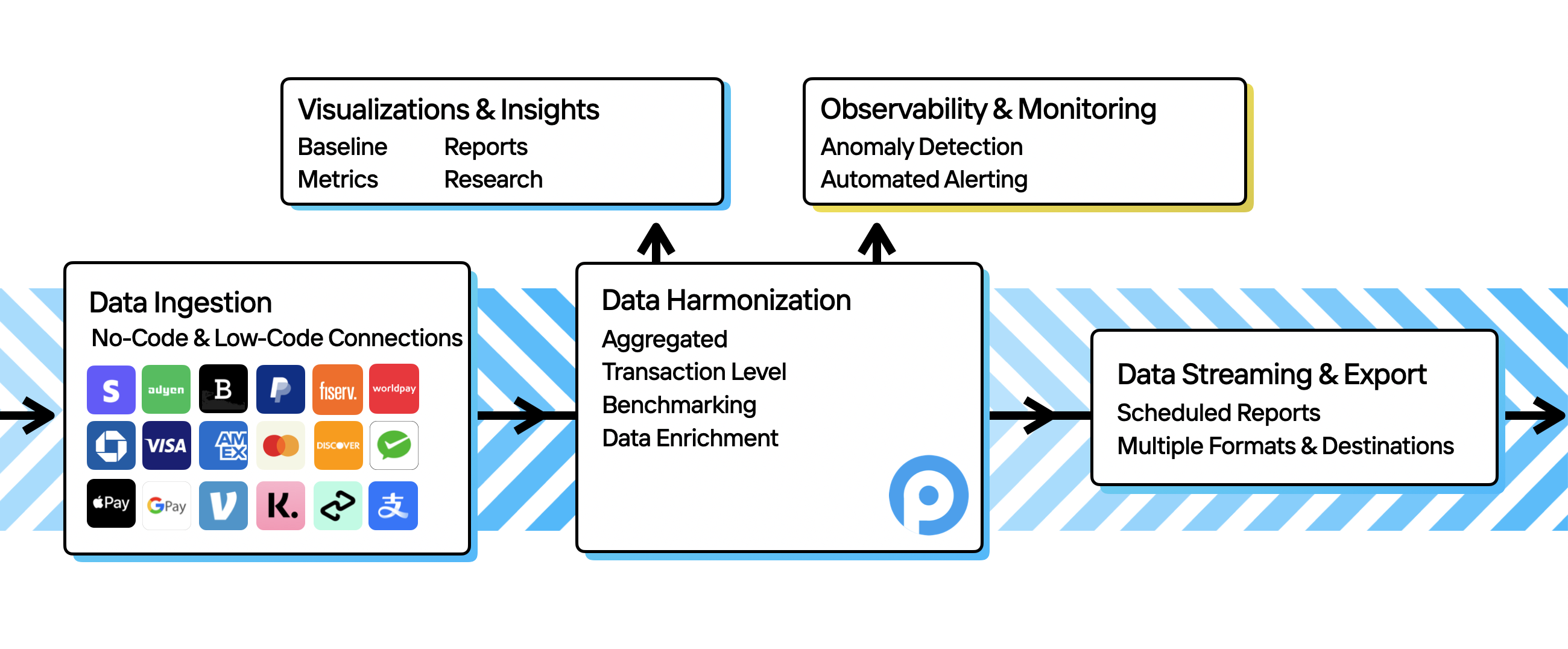 How data ingestion works with other Pagos products.