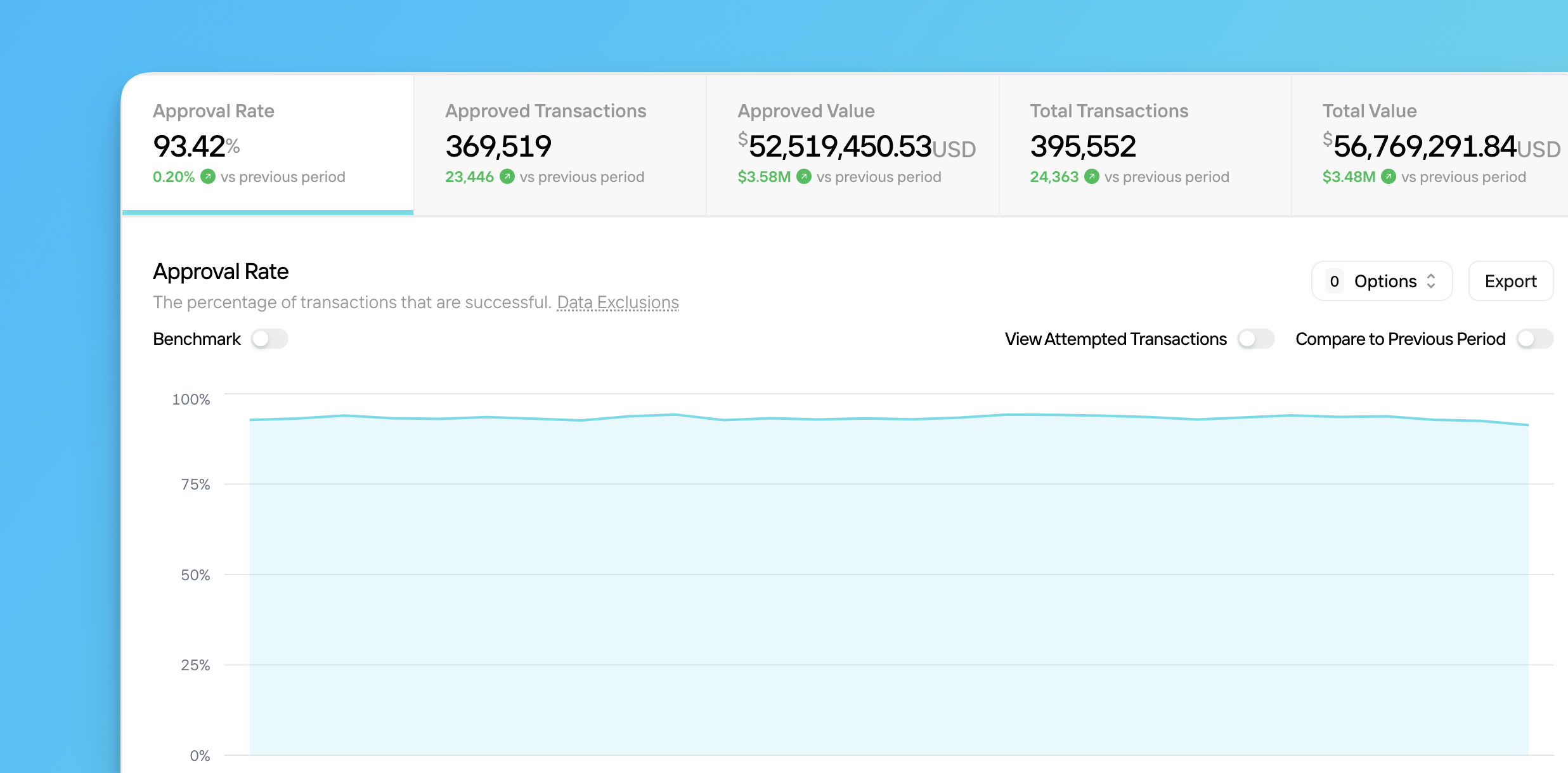 Overview of the Metrics Approvalssection in Insights