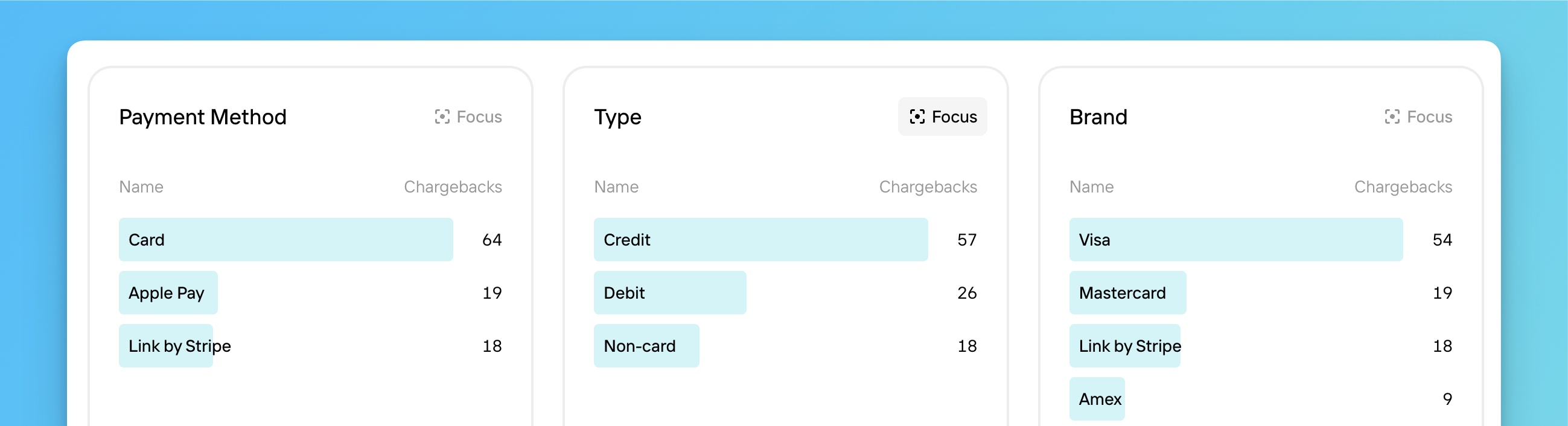 Focus Mode in Metrics