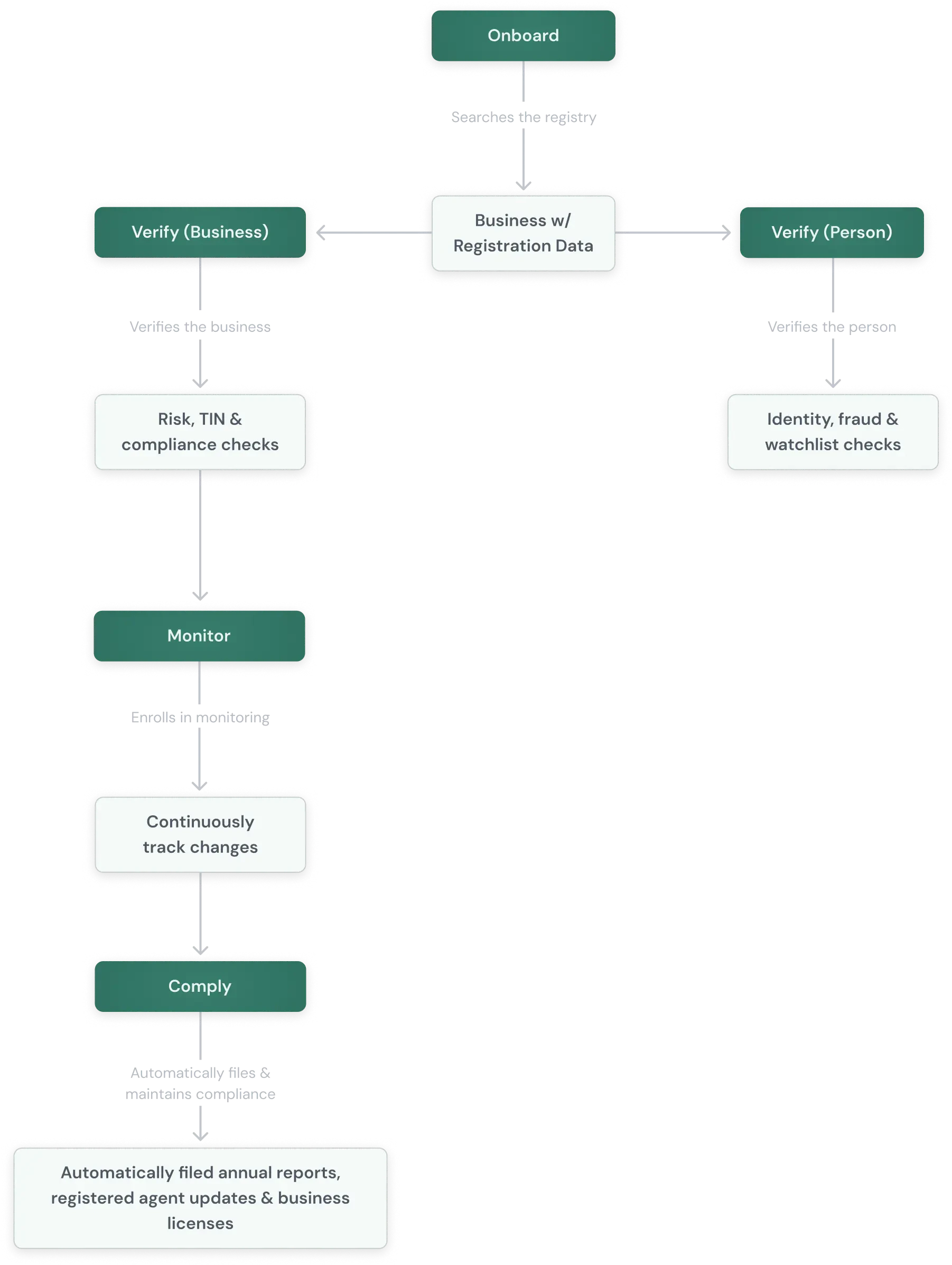 Representation of how onboard falls within the Palm product suite.