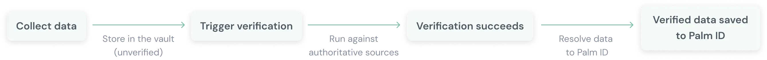 Representation of how the Palm vault works